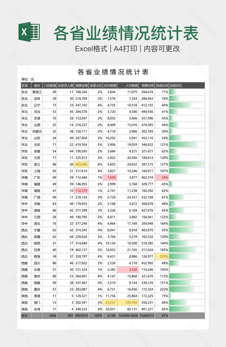 各省业绩情况统计表