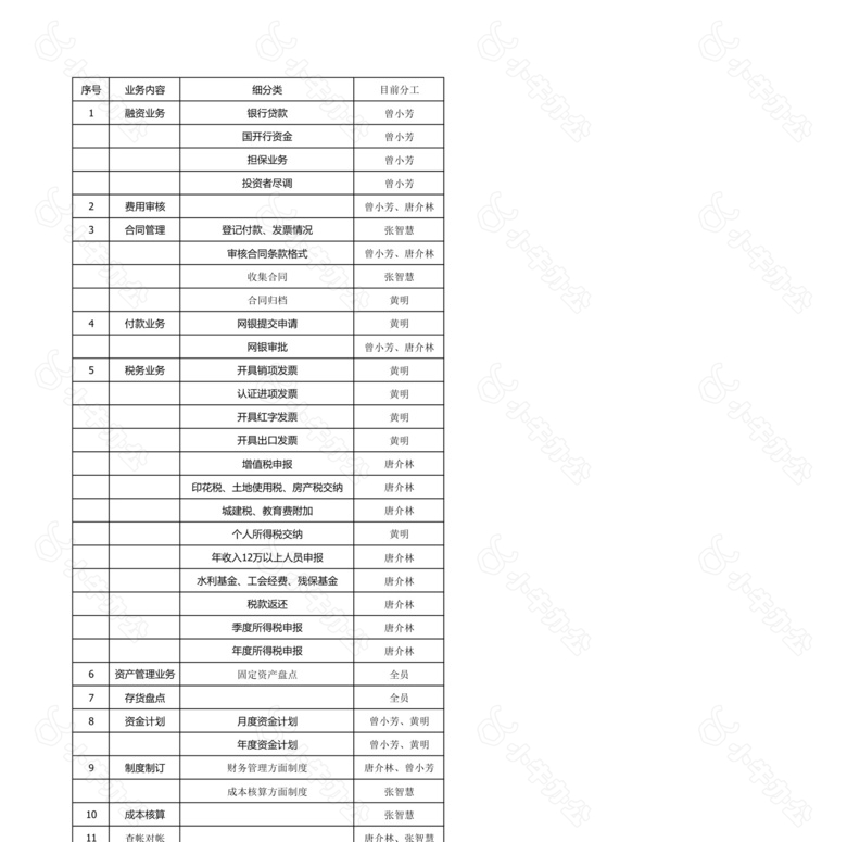 财务部门岗位设置及工作职责表no.2